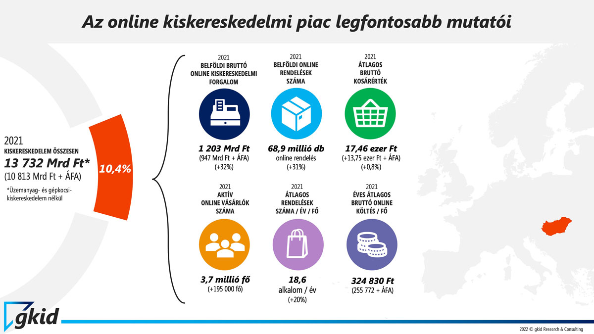 online kiskereskedelmi piac gki digital