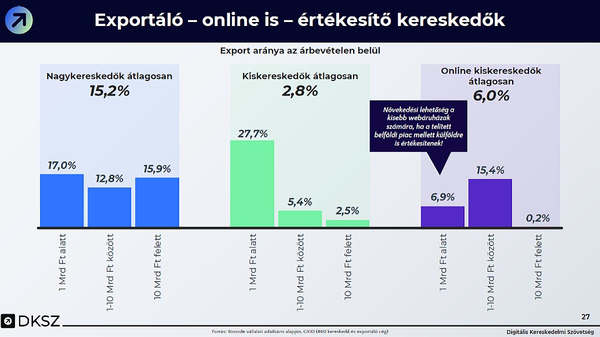 e-kereskedelmi export kutatás, exportáló kereskedők