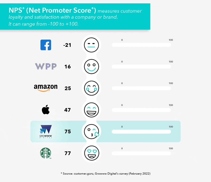 net promoter score, Growww Digital