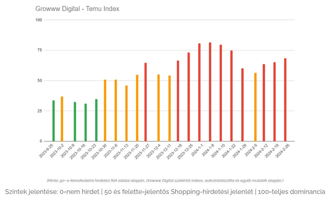 Temu index - Growww Digital