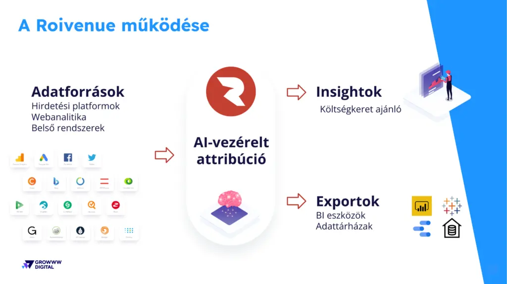Roivenue működése