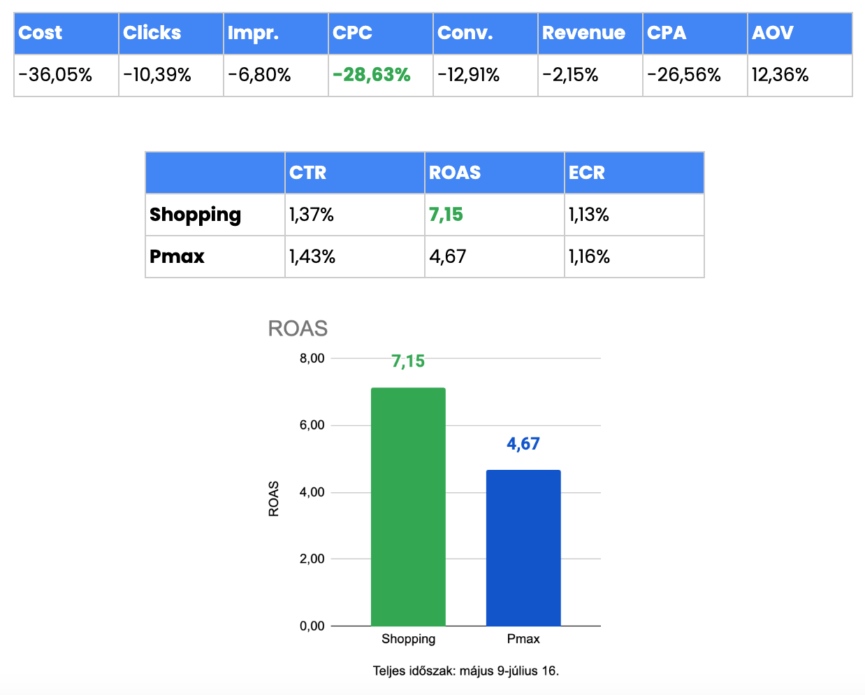 Shopping vs Pmax results