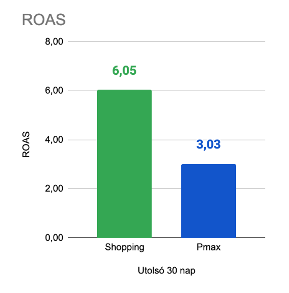 ROAS - eredmények 2