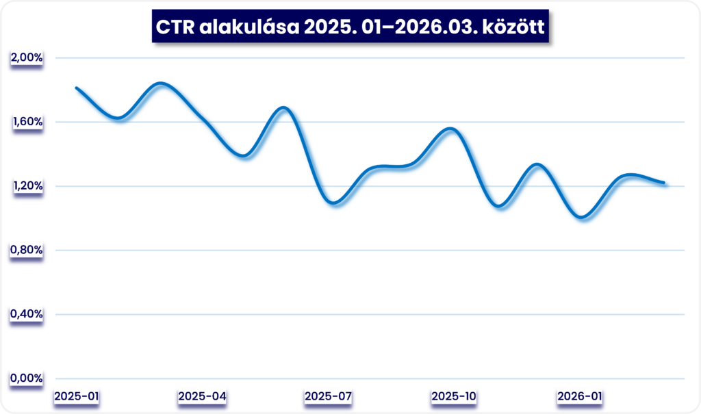 AI hatása CTR