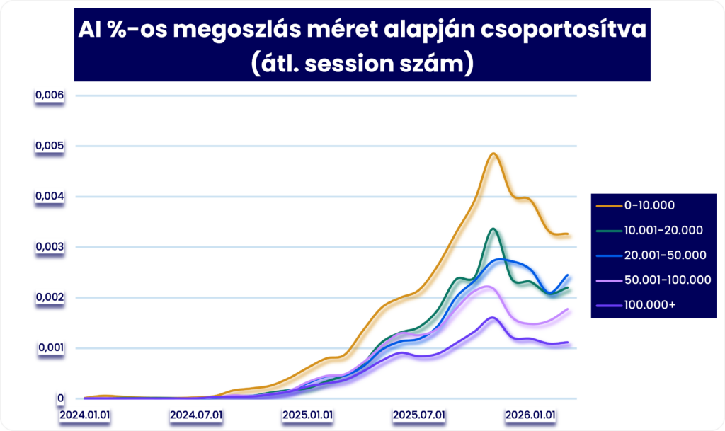 AI hatása, cégméret, e-ker