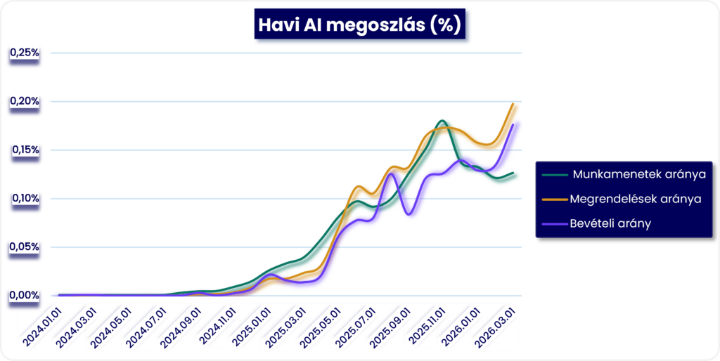AI hatása