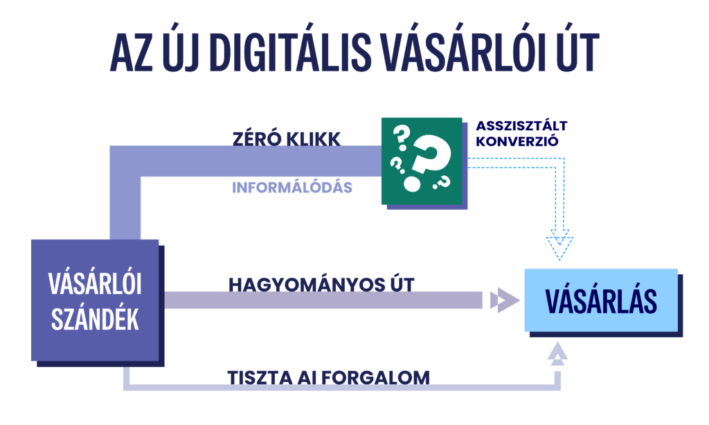 AI e-kereskedelem vásárlói út