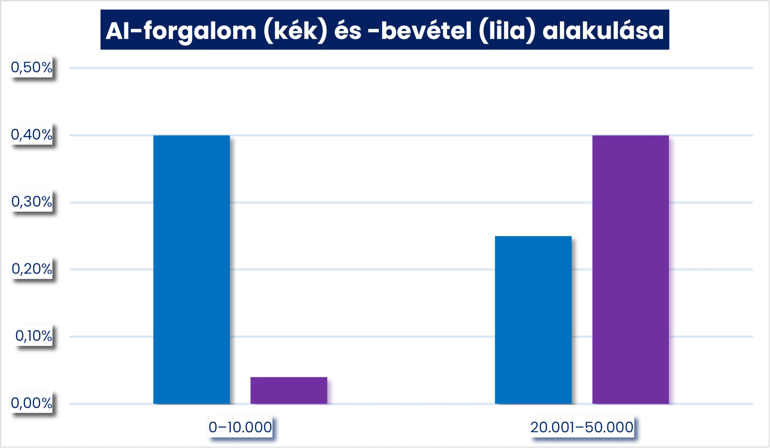AI forgalom és bevétel