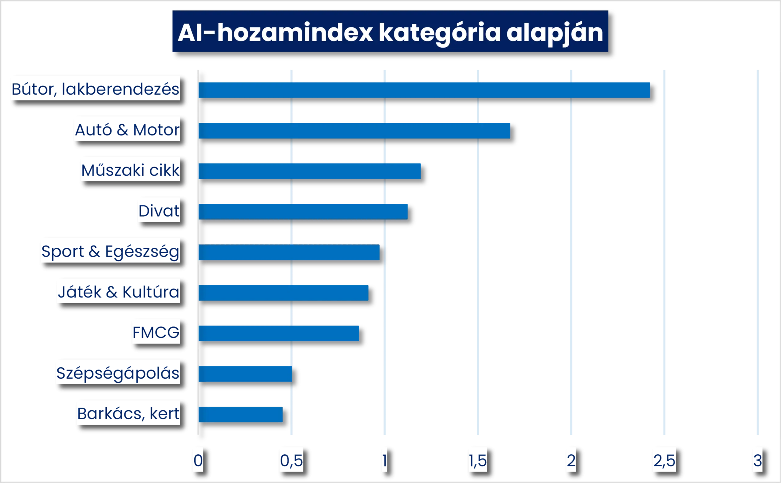 AI hozamindex