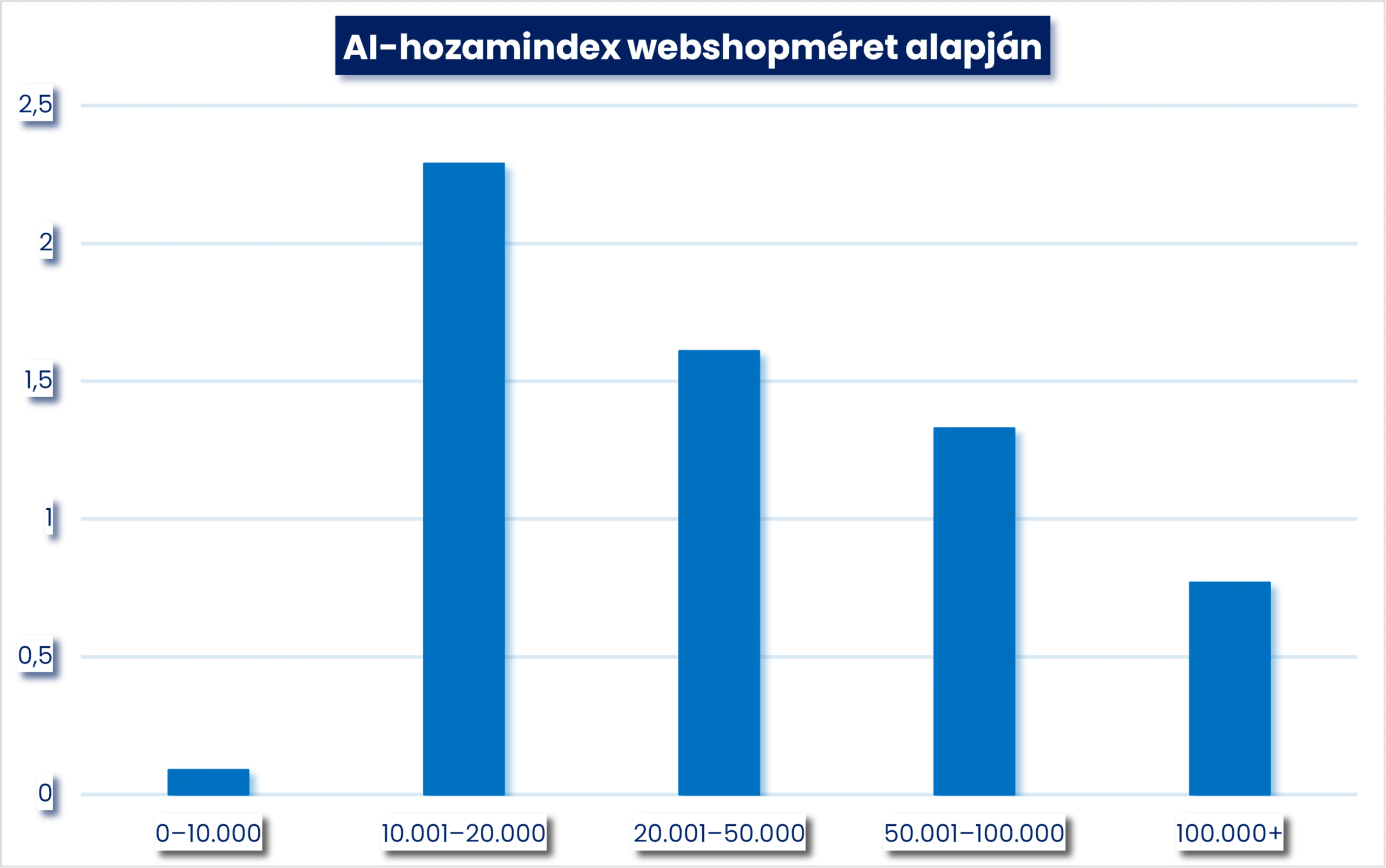 AI hozamindex