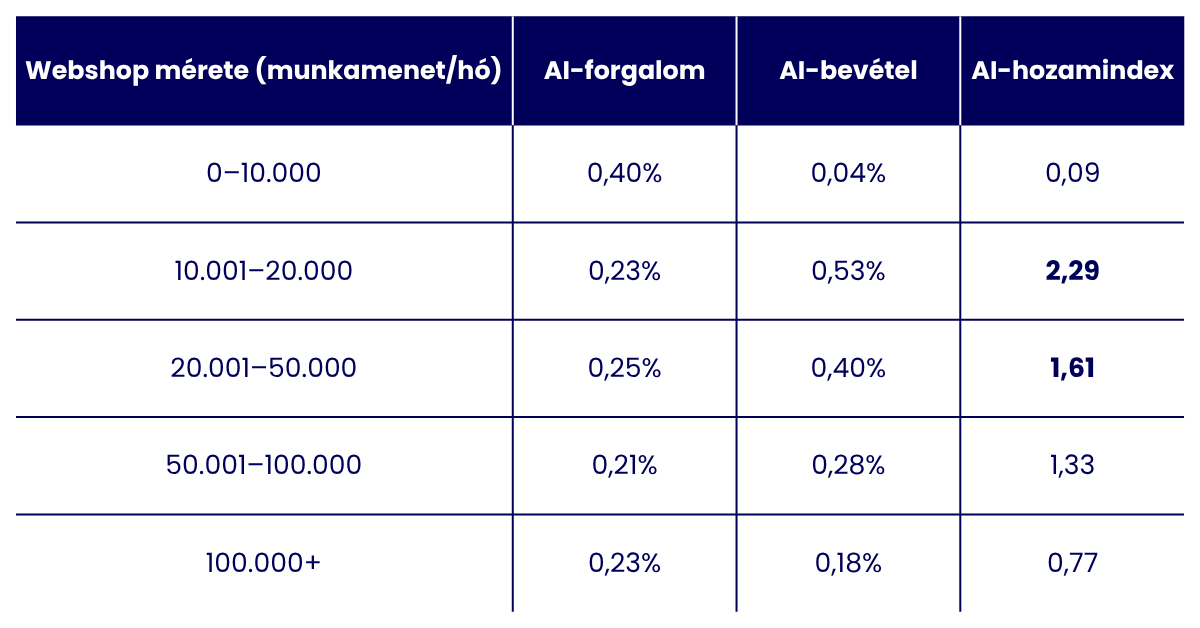Webshop méret AI-hozamindex