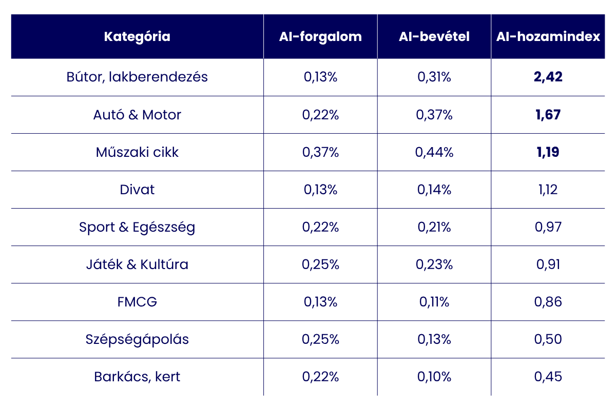 Kategória bontás AI hozamindex