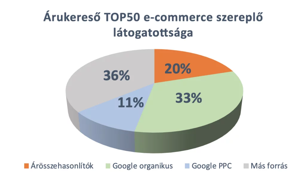 Árukereső top50 e-commerce szereplő látogatottsága