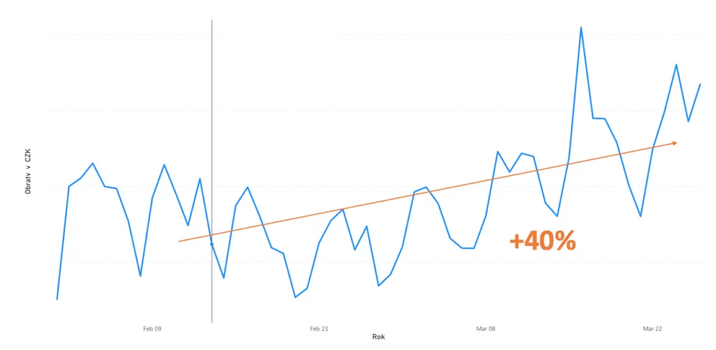 Forgalomnövekedés trend
