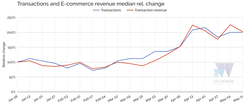 Tranzakciók és bevételek