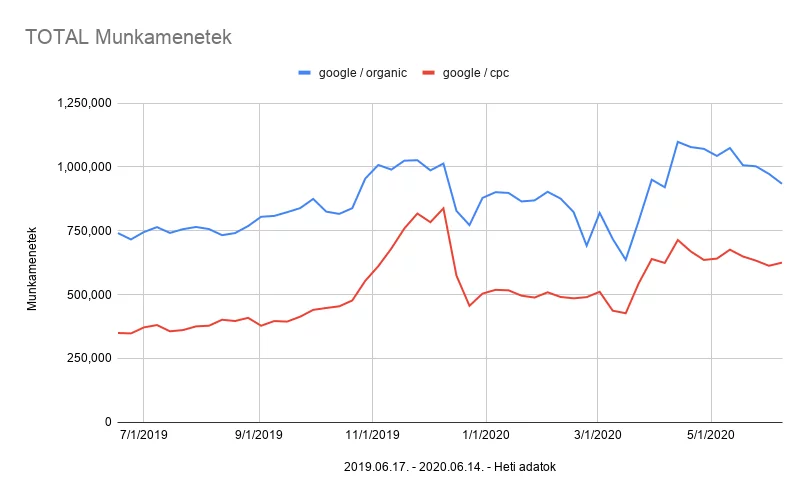 Google organic vs PPC munkamenetek