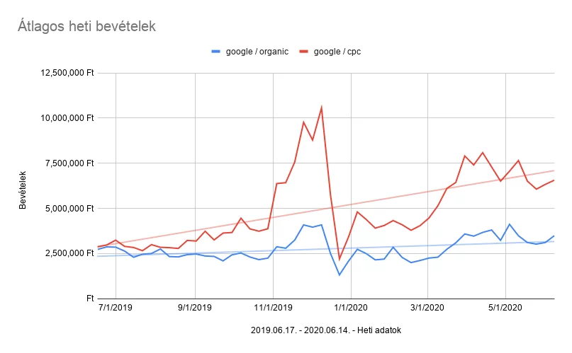 Organikus vs PPC átlagos heti bevételek