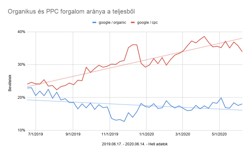 Organikus vs PPC bevételek aránya a teljes bevételhez viszonyítva