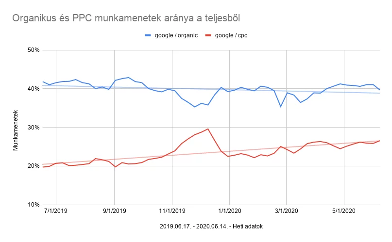 Organikus vs PPC munkametek aránya