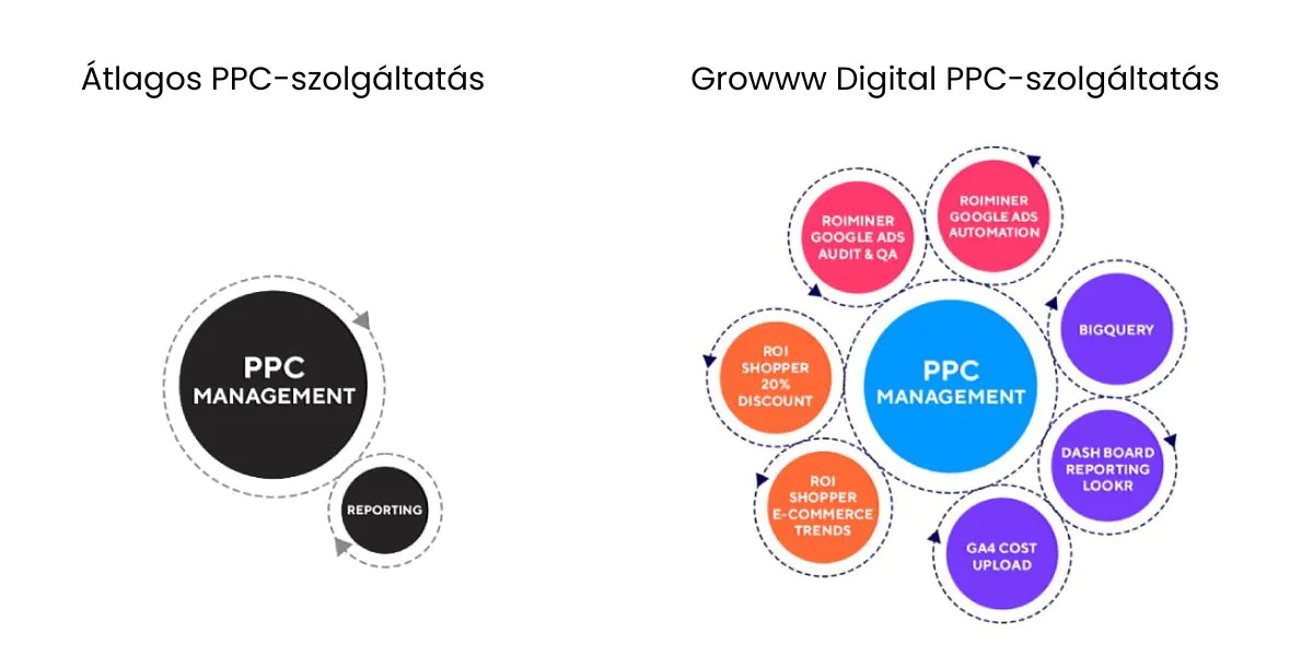 PPC-szolgaltatas-growww-digital-1200