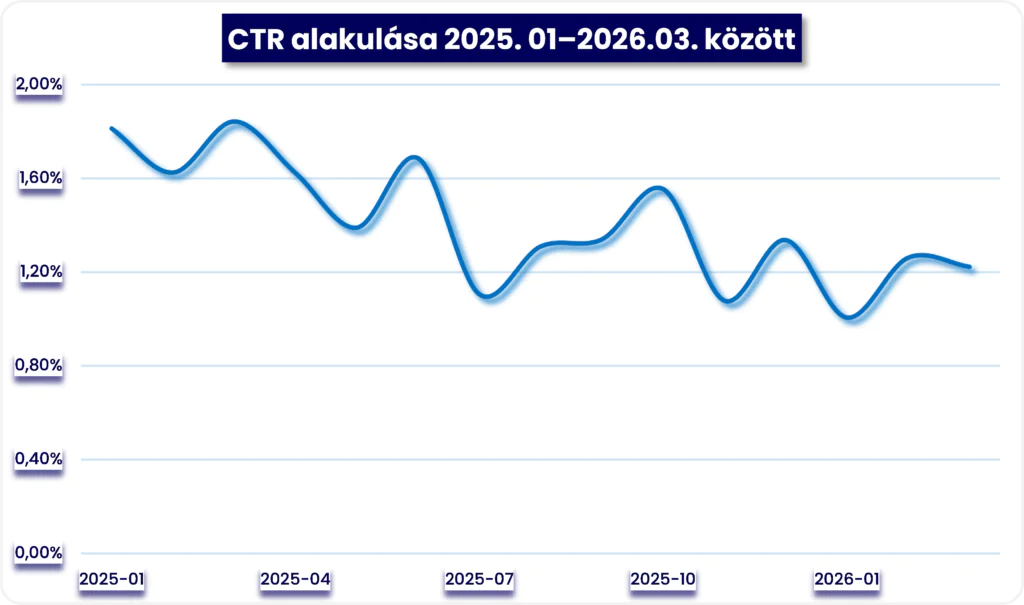 AI hatása CTR
