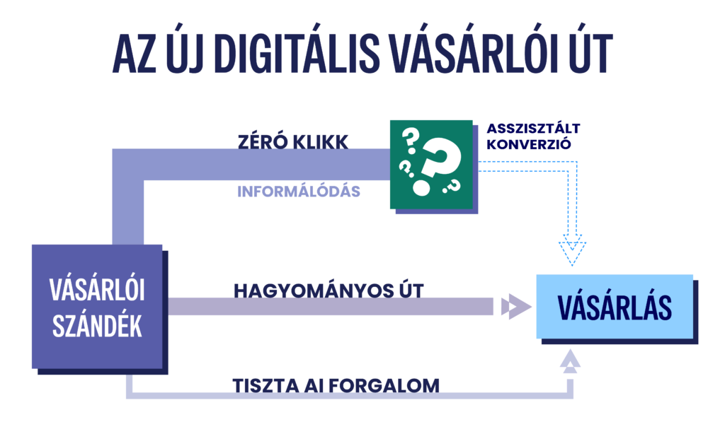 AI e-kereskedelem vásárlói út